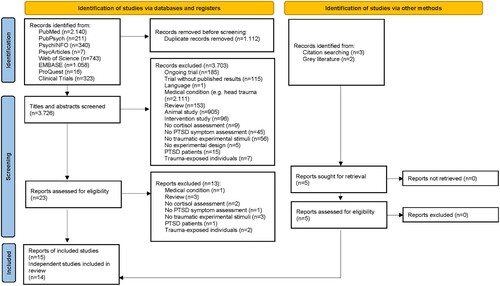 Figure 1. Literature search and flow of study selection.