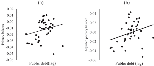 Figure 3. Relationship between fiscal balance and debt (1980–2021).