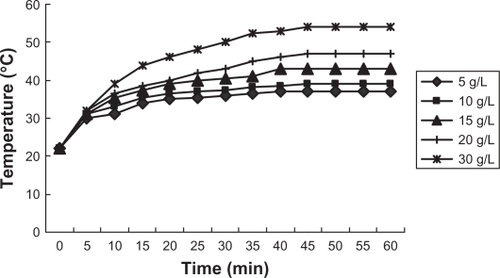 Figure 6 Heating test result of magnetic nanoliposomes.