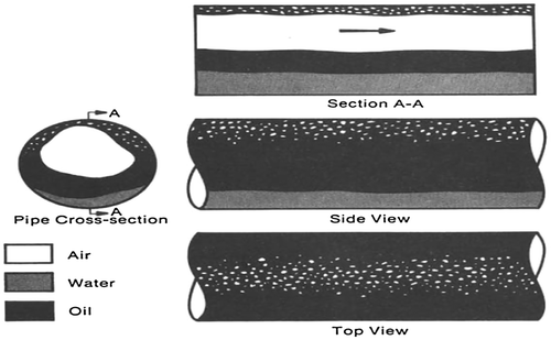 Figure 17. Oil-based separated/dispersed stratifying-annular flow (region 6 according to Table 2) by Açikgöz et al. (Citation1992).