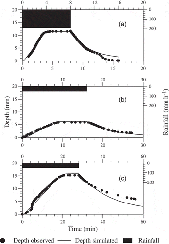 Fig. 3 Observed effective rainfall hyetographs and observed and simulated runoff depth hydrographs for a plot, 152.4 m long and 0.3 m wide with a slope of: (a) 2% at 142.3 m from upstream, (b) 0.5% at 101.5 m from upstream, and (c) 0.5% at 142.3 m from upstream. Observed data presented in (a) and (b) are for concrete surfaces, and (c) for a turf surface from Yu and McNown (Citation1963).
