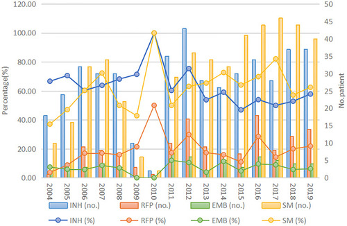 Figure 2 Overall first-line drug resistance for INH, RIF, EMB, and SM among the elderly cases of primary drug-resistant tuberculosis in Shandong, China, 2004–2019. The proportions of INH-, RIF-, EMB-, and SM-resistance were calculated as follows: (the quantity of each subgroups/the quantity of total the elderly primary DR-TB subgroups in the same year) × 100%; The χ2 and linear regression results are shown in Table 4.