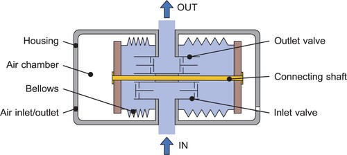 Figure 1. Sketch of a pneumatic drive bellows pump (PDBP).