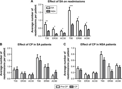 Figure 4 (A) Effect of SA on readmissions. Multivariate linear regression used to determine significance; adjusted for covariates (age, sex, number of comorbidities, mental illness, care package, and index admission length of stay). (B and C) Effects of CP in SA and NSA patients, respectively. Multivariate linear regression used to determine significance in each; adjusted for covariates (age, sex, number of comorbidities, mental illness, and index admission length of stay).