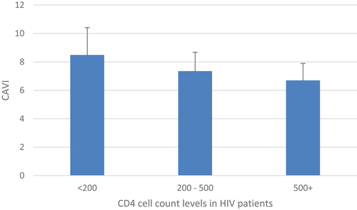 Figure 2. Levels of CAVI levels among CD4+ cell count categories in HIV patients.