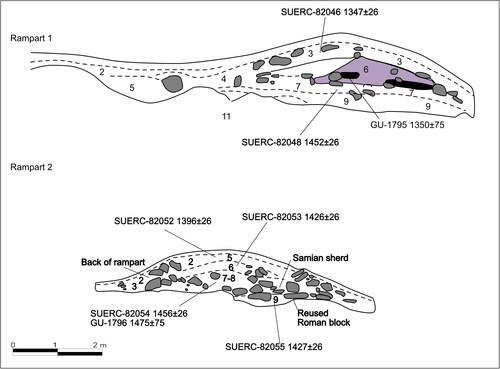 Fig 11 Redrawn sections from Ramparts 1 and 2 showing the stratigraphic sequence and the contexts of the new dates. After Close-Brooks Citation1986, Illus 7, 15.