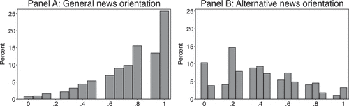 Figure 1. Distributions of general and alternative news orientation (percent).