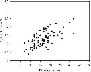 Figure 7. Rupture force vs. diameter of single alginate microspheres at a compression speed of 8 µm/s.