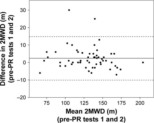 Figure 2 Bland–Altman plot for test–retest reliability of 2MWD, with difference between measurements (y-axis) plotted against mean of the measurements (x-axis).
