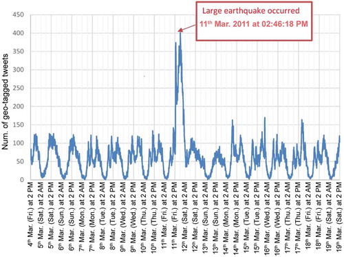 Figure 5. (Color Online) The temporal distribution, at 10-minute intervals, of geotagged tweets written in Japanese around the time of the Great East Japan Earthquake