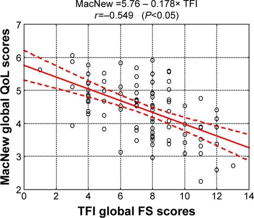 Figure 1 Diagram of correlations between MacNew global QoL scores and TFI global FS scores.