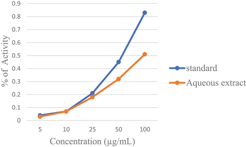 Figure 3. Reducing power of T. cordifolia leaf extract.