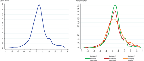 Figure 1. Kernel density estimation of collected estimates.