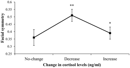 Figure 3. Mean (±SE) of facial FA according to cortisol responses (no-change, decrease, and increase groups). Cortisol levels increase in symmetrical men after a short stressor compared to the decrease group *p = 0.046; cortisol levels decreased in the most asymmetrical men compared to the no change group **p = 0.025.