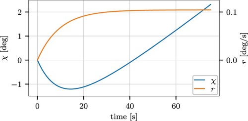 Figure 5. The course χ and rate-of-turn r with fixed surge speed u = 0.5 m/s and a step of rsp=0.1 deg/s on the reference rate-of-turn.