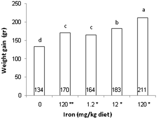 Figure 2. Effect of dietary Fe on weight gain (g), 1–42 days. *mg/kg cysteine-coated Fe3O4 nanoparticles. **mg/kg Fe3O4 (positive control). 0 (negative control). (a–d) Within the same row with different superscripts are significantly different (p < .05).