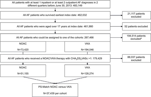 Figure 1 Defined patient samples.