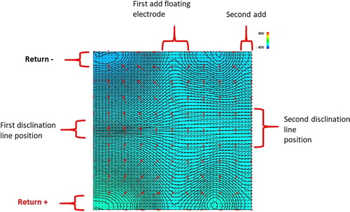 Figure 10. Top view of the two-dimensional spatial repartition of the equipotentials, and electric field of the LC cell with two floating electrodes.