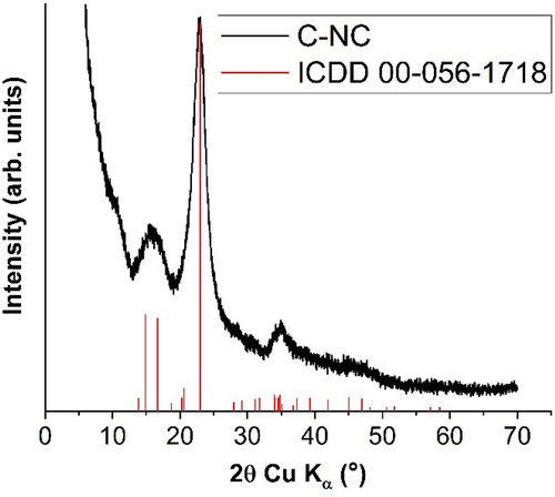 Figure 3. XRD spectrum of cellulose cross-linked with citric acid and dialyzed to pH 6.5.