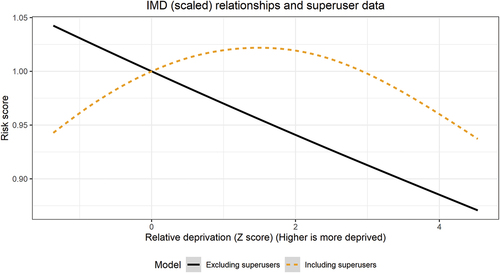 Figure 2. Relationship between standardised deprivation score change in risk factor.