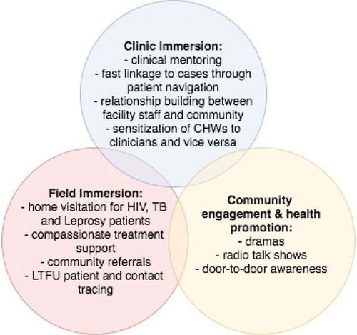 Figure 1. The three primary components of CHW activities.
