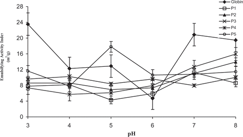 Figure 2 Effect of pepsinic hydrolysis and pH on the emulsifying activity index (m2/g) of bovine globin. P1, P2, P3, P4, P5: globin hydrolysates with hydrolysis time of 5, 10, 15, 30, and 60 minutes, respectively. Each value represents the mean of triple determinations.