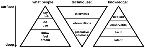 Figure 1. Different levels of knowledge about experience are accessed by different techniques (Sleeswijk Visser et al. Citation2005).