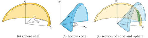 Figure 3. Visualization of the range and cross-range parameters as sensed in 3d by a linear GB-SAR. The figure directly relates to the 2d representation in Figure 2. Figure 3a depicts the volume in which all scatterers get the same range index. Figure 3b shows accordingly the region of the same cross-range index. Figure 3c depicts then the intersection of the former two shapes and represents the volume in which all scatterers contribute to the same image pixel.