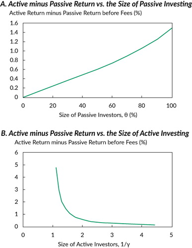 Figure A1. How Much Can Active Beat the Market? Notes: This figure plots the expected return to the active investors in excess of the expected return of the securities included in the “market” portfolio, Et(rt+1a−rt+1i), based on the numerical example discussed in the text. Given the base-case parameters in the text, Panel A varies the fraction bought by passive investors, θ, and Panel B varies the size of the active investors by varying their risk tolerance, 1/γ (a higher number of active investors means a smaller aggregate absolute risk aversion).