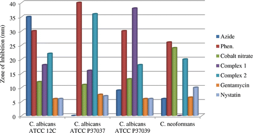 Figure 6. Histogram of inhibition zones against fungi species.