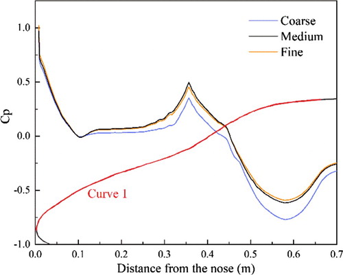 Figure 5. Pressure distributions obtained using different meshes.