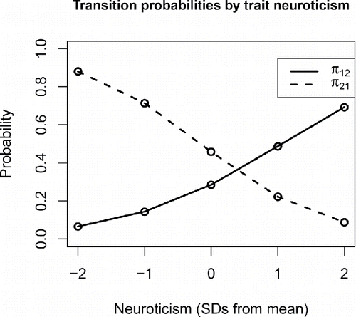 Figure 2. Predicted transition probabilities for individuals with varying levels of trait neuroticism ( in the sample), based on the point estimates (posterior medians) of the model parameters given in Table 1. It can be seen that individuals with higher trait neuroticism are more likely to start experiencing negative affect (i.e., their π12 is larger) and, once this happens, they are also less likely to stop experiencing it (i.e., their π21 is smaller).