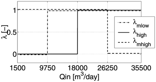 Figure 5. Scheduling functions for the influent flow rate Q in: λmlow (–·–), λhigh (–), λmhigh (––).