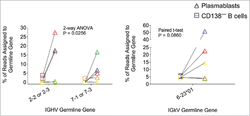 Figure 5. Relative abundance of germline gene assignments in two subpopulations—plasmablasts (B220+CD138+) or other B cells (B220+CD138−)—from mice immunized with two doses of gp120 DNA. Each color represents an individual mouse. 4 out of 5 mice showed increased germline gene usage in plasmablasts for either one or both of the germline genes shown. P value denotes statistical significance of a 2-way ANOVA for the variable “subpopulation” (plasmablasts vs. CD138− B cells) for the gamma chain, or for a paired one-tailed t-test for the kappa chain.
