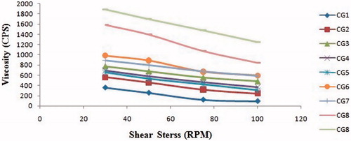 Figure 1. Rheological study of different batch of BSF sol–gel system.