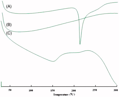 Figure 4. Differential scanning calorimetric thermograms of (A) pure glimepiride, (B) Aerosol® 200, and (C) S-SNEDDS formulation.