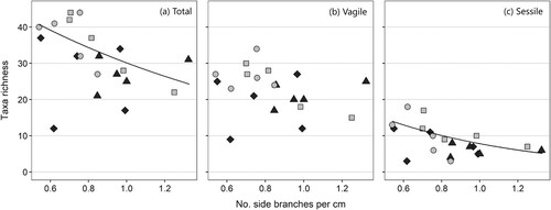 Figure 5. The number of associated taxa per Sargassum muticum sample related to branching density (number of primary laterals per cm main axis). Taxa richness is shown for all taxa (a), vagile taxa (b) and sessile taxa (c). The line is the prediction of the model (at average habitat dry weight); there was no significant relationship for the vagile fauna. Type of site is shaded (sound = light grey, sheltered bay = dark grey).