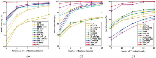 Figure 9. Overall accuracy with various numbers of training samples per class for the (a) Indian Pines, (b) KSC, and (c) Houston 2013 datasets.