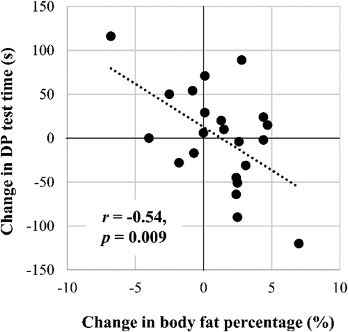 Figure 2. Association between changes in body fat percentage and double poling (DP) test time.