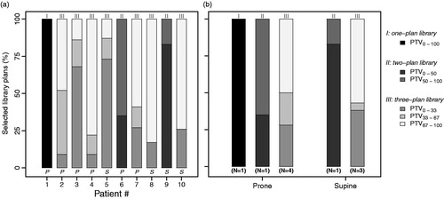 Figure 1. (a) Frequency of the selected library plans during the course of treatment for each patient. The number on top of each bar represents the number of available library plans and the character in the figure (P; S) represents the used treatment position (prone; supine). (b) Average percentage of selected library plans during the course of treatment for both the prone and supine treatment position. The number on top of each bar represents the number of available library plans.