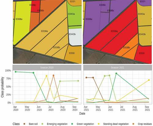 Figure 10. Same as Figure 9 for a plot referred to as 0358b, in which durum-wheat (dark yellow in top left panel, season 2020) is followed by maize (Orange polygons in top right panel, season 2021).