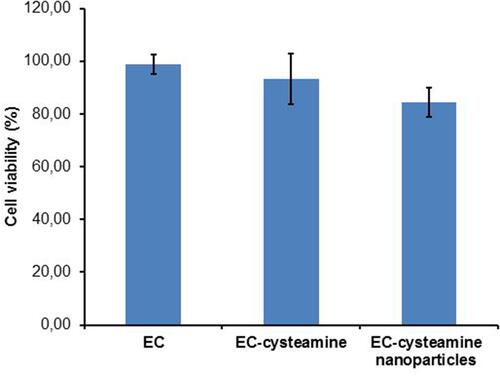 Figure 8 Cytotoxicity studies of EC, EC-cysteamine and EC-cysteamine nanoparticles using resazurin; indicated values are means of at least three experiments±SD.