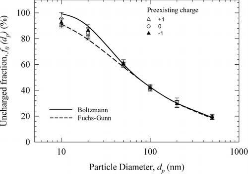 FIG. 3 Uncharged fraction of test particles as a function of particle size. Positive and negative corona currents: +5 and −5 μA; aerosol flow rate = 0.3 L/min.