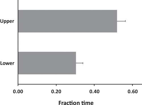 Figure 2. Fraction of time (mean + s.e.) spent by S. roscoffensis in the upper (7–10 cm) and the lower (0–3 cm) sections of the water column. Worms were monitored for 30 minutes at 69 µmol m−2 s−1 in even illumination, n = 50 worms. All of the worms moved. A fraction time of 0.18 was spent in transition between the upper and lower sections and is not included in the graph. There was a significant difference in the time spent between the two sections (Mann-Whitney; w = 1752.5, p = 0.0005).