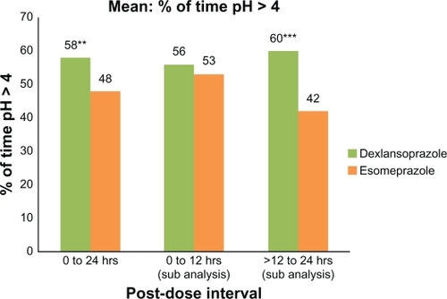 Figure 2 Mean percentage of time with intragastric pH > 4.0 at 0–24 hours, 0–12 hours, and >12–24 hours after single oral doses of dexlansoprazole modified-release 60 mg and esomeprazole 40 mg delayed-release capsules (n = 43). Only subjects who had valid pharmacodynamic parameters estimated for both periods were included in the pharmacodynamic analyses for that parameter.Notes: *P ≤ 0.05; **P < 0.01; ***P < 0.001.