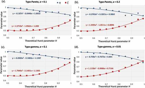 Figure A1. Plots of η and ξ parameters vs the H parameter and polynomial fitting for the distributions: (a) type-Pareto with α = 0.1, (b) type-Pareto with α = 0.2, (c) type-gamma with α = 0.1 and (d) type-gamma with α = 0.01.