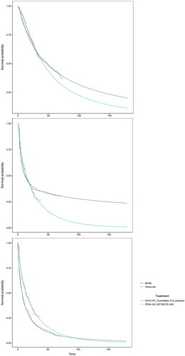 Figure 3. Survival models used in the base case, fit the adjusted NIVO + IPI data and the PEM + AXI data from KEYNOTE-426; top: OS, middle: PFS, bottom: TTD.