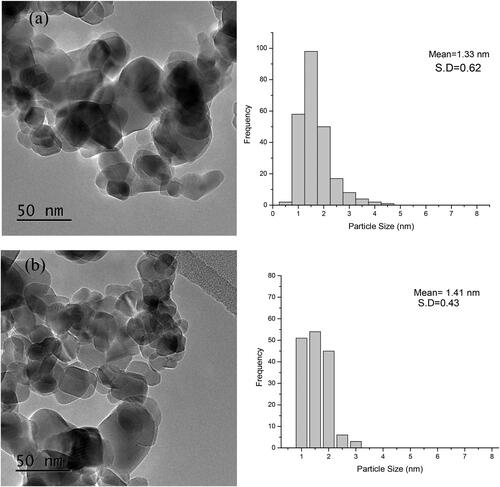 Figure 8. TEM images and the corresponding particle size distribution for (a) 0.1% Pt/TiO2, (b) 0.5% Pt/TiO2.