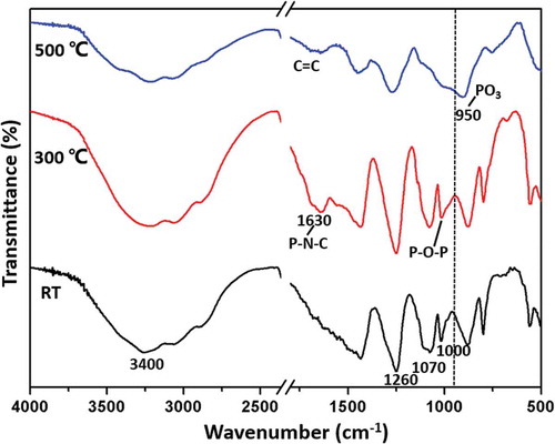 Figure 14. FTIR spectra for the condensed products of IFR/MAH-g-CF at different temperatures.