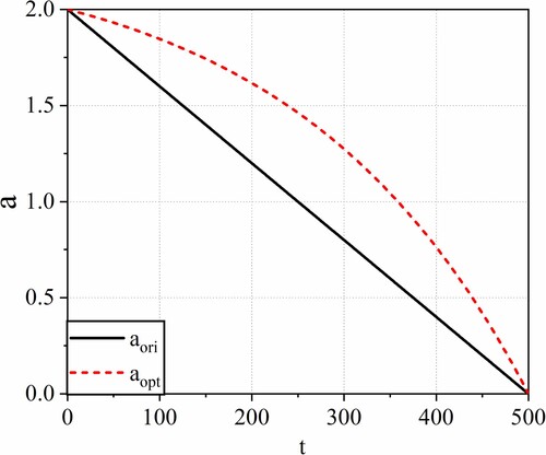 Figure 6. Convergence factors before and after improvement.